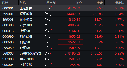 创业板涨超1%，AI应用再度爆发，算力硬件反弹，港股医药生物延续强势，沪银大涨8% - 图片1