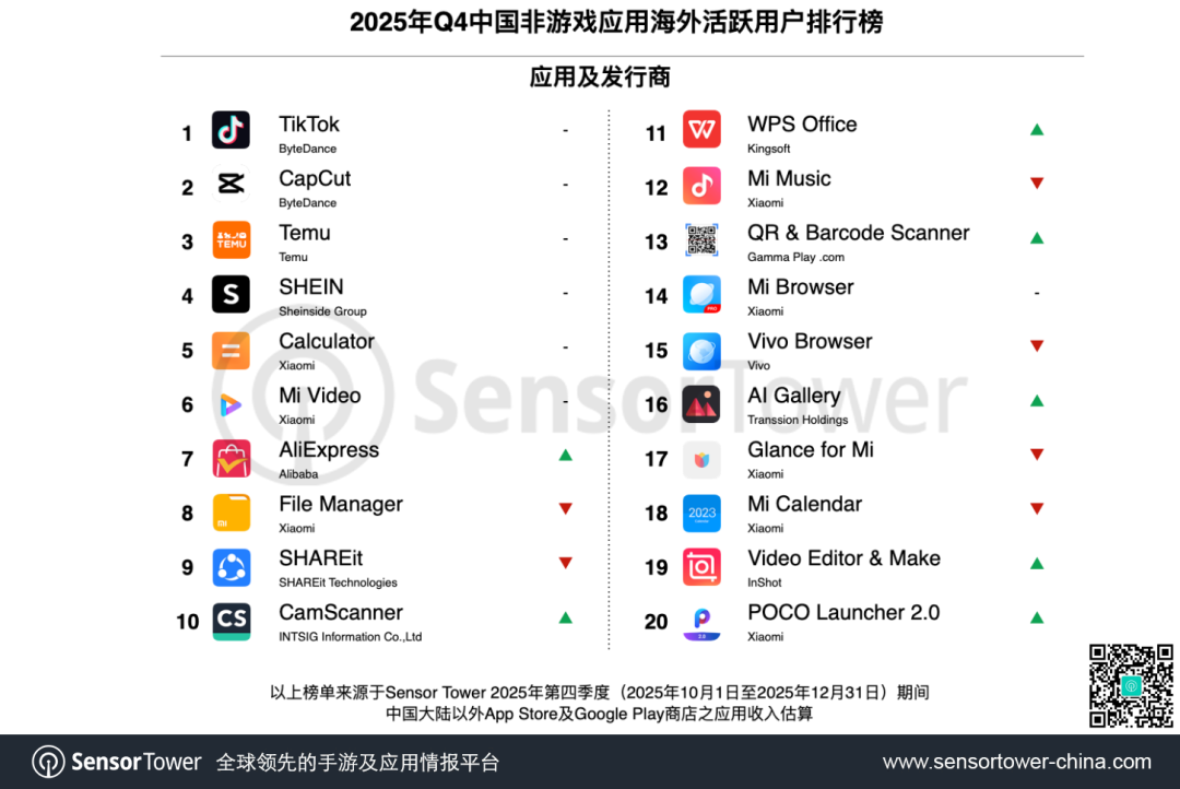 Sensor Tower：2025年四季度TikTok与CapCut包揽非游戏出海收入榜、下载榜与MAU榜的冠亚军席位 - 图片3