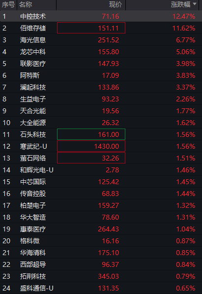 创业板涨超1%，AI应用再度爆发，算力硬件反弹，港股医药生物延续强势，沪银大涨8% - 图片7