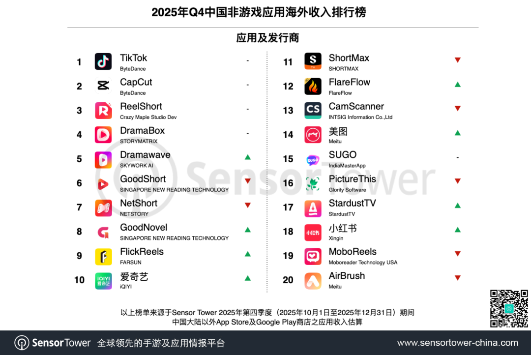 Sensor Tower：2025年四季度TikTok与CapCut包揽非游戏出海收入榜、下载榜与MAU榜的冠亚军席位 - 图片1