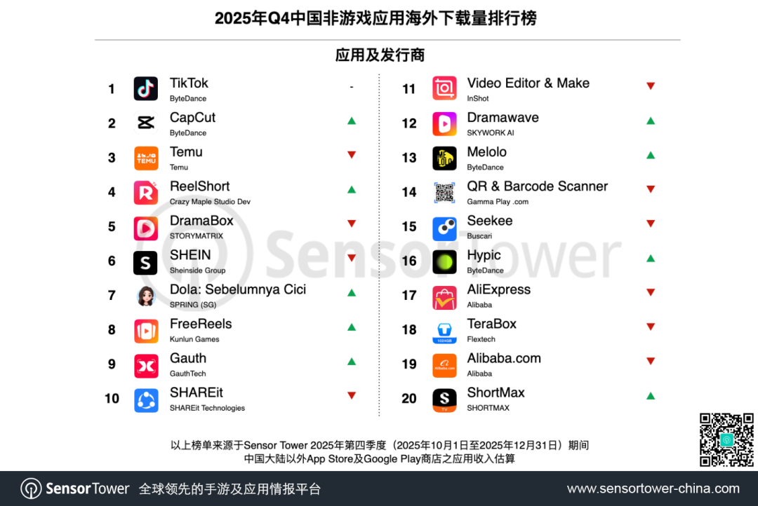 Sensor Tower：2025年四季度TikTok与CapCut包揽非游戏出海收入榜、下载榜与MAU榜的冠亚军席位 - 图片2