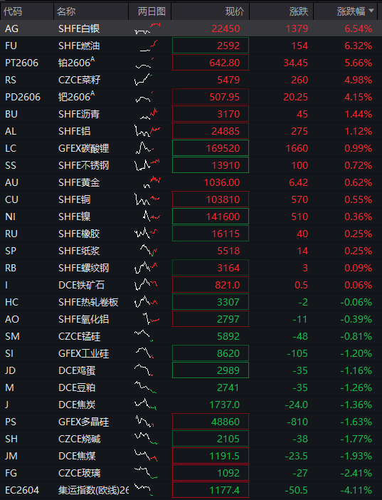 创业板涨超1%，AI应用再度爆发，算力硬件反弹，港股医药生物延续强势，沪银大涨8% - 图片4