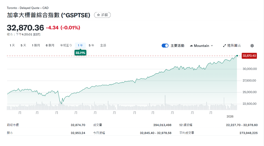 “卖出美国”交易卷土重来，聪明钱悄悄北上涌入加拿大 - 图片1