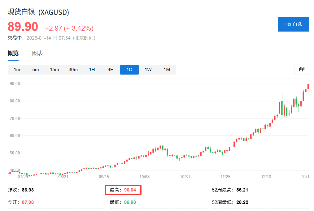 现货白银再创新高，史上首次站上90美元关口！ - 图片1