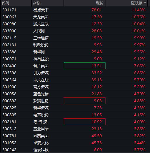 创业板涨超1%，AI应用再度爆发，算力硬件反弹，港股医药生物延续强势，沪银大涨8% - 图片8
