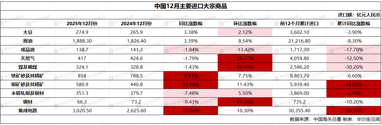 中国12月钢铁出口创新高、稀土同比大增32%，全年大豆、铁矿石、原油进口齐破纪录 - 图片2