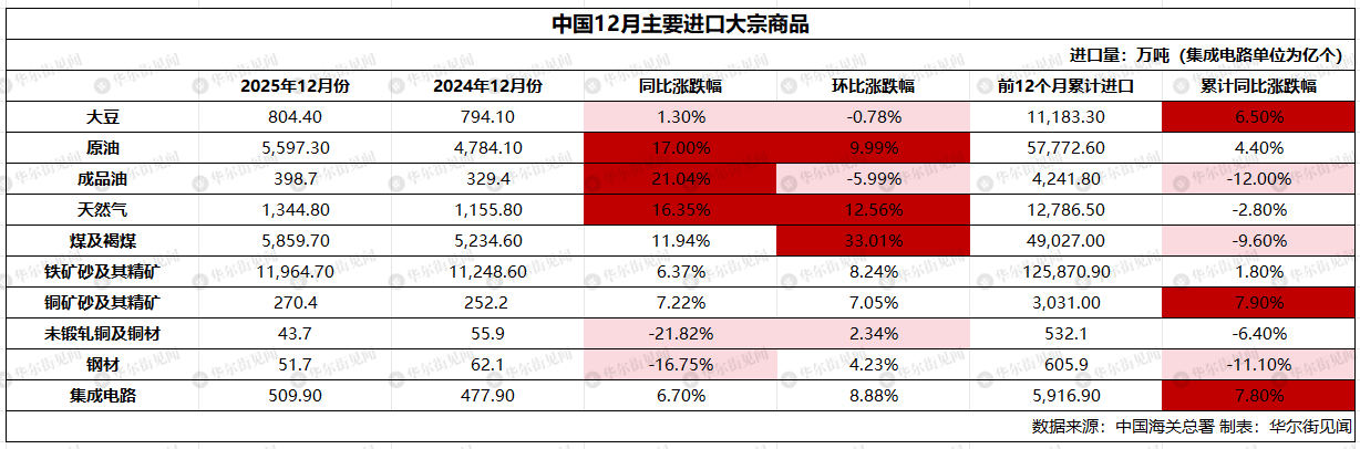 中国12月钢铁出口创新高、稀土同比大增32%，全年大豆、铁矿石、原油进口齐破纪录 - 图片1