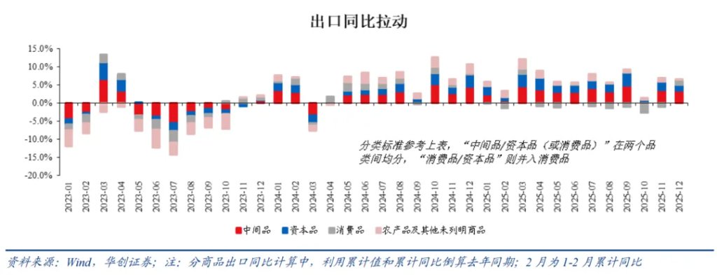 华创张瑜：再论出口强在中游，2026机电出口或延续景气 - 图片19