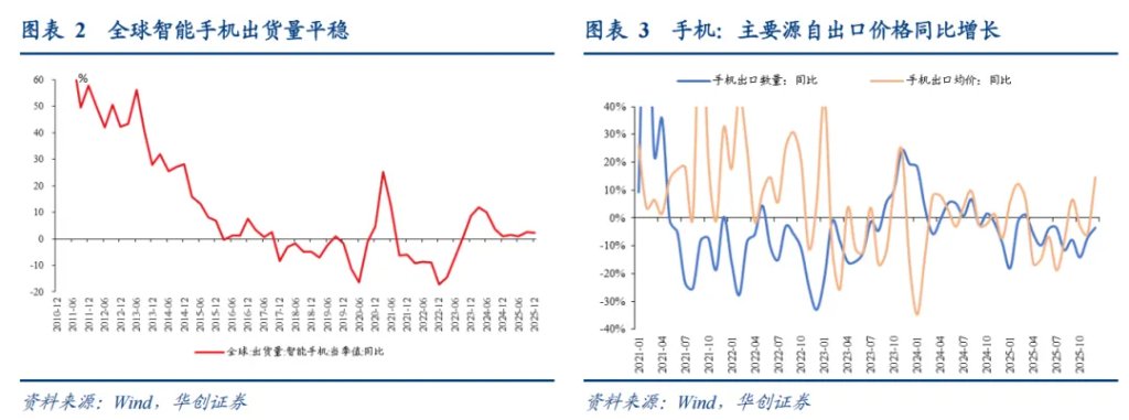 华创张瑜：再论出口强在中游，2026机电出口或延续景气 - 图片2