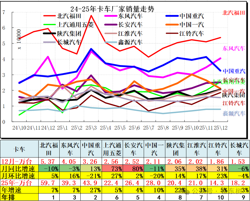 崔东树：2025年全国汽车市场总体走势较强 卡车和客车市场回暖明显 - 图片18