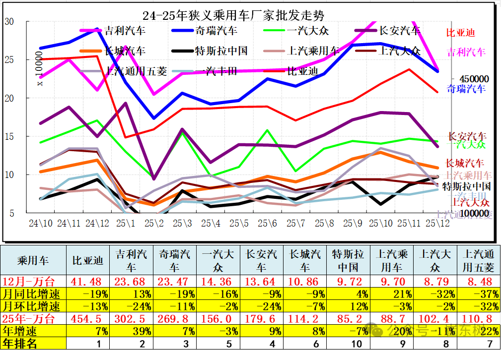 崔东树：2025年全国汽车市场总体走势较强 卡车和客车市场回暖明显 - 图片9