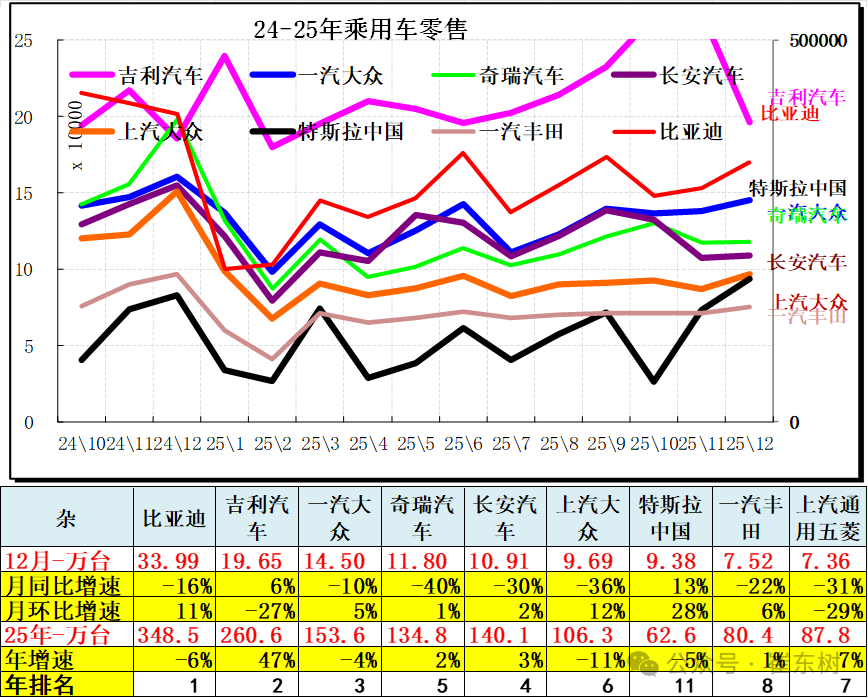 崔东树：2025年全国汽车市场总体走势较强 卡车和客车市场回暖明显 - 图片10