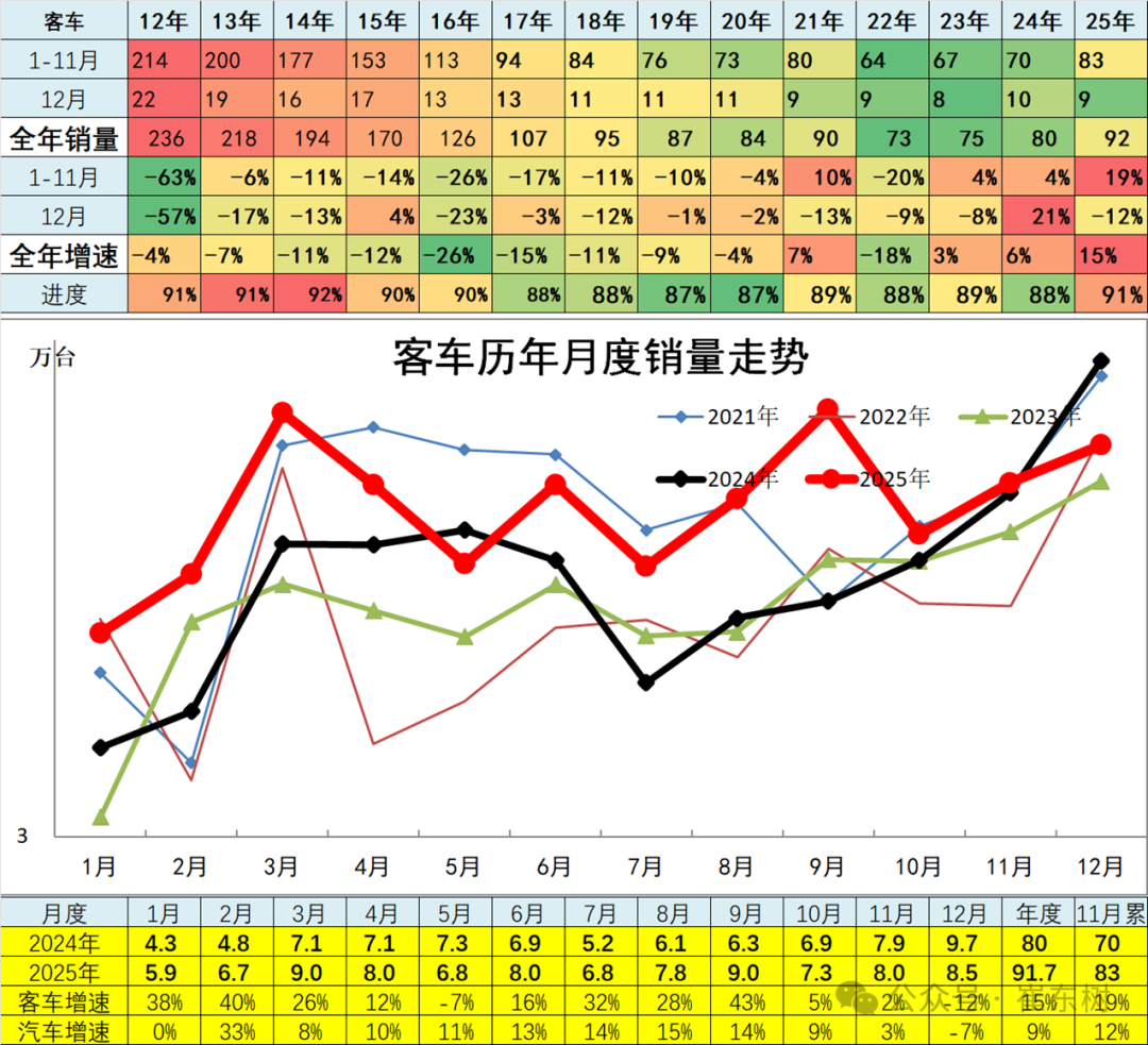崔东树：2025年全国汽车市场总体走势较强 卡车和客车市场回暖明显 - 图片15