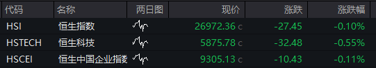 A股低开高走，三大股指转涨，AI应用集体退潮，恒科指跌1%，阿里微跌，携程重挫20%，沪锡涨超7% - 图片7
