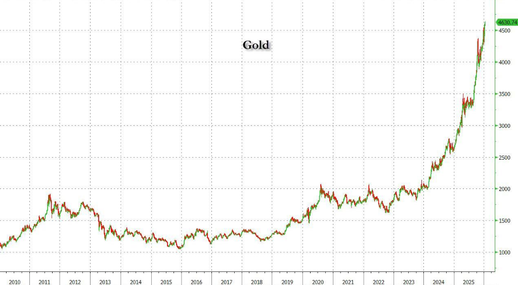 科技股下挫拖累美股，银铜新高，金银比跌破50，原油重挫 - 图片11