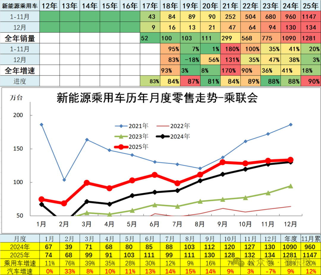 崔东树：2025年全国汽车市场总体走势较强 卡车和客车市场回暖明显 - 图片11