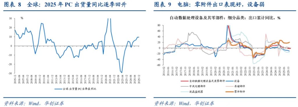 华创张瑜：再论出口强在中游，2026机电出口或延续景气 - 图片5