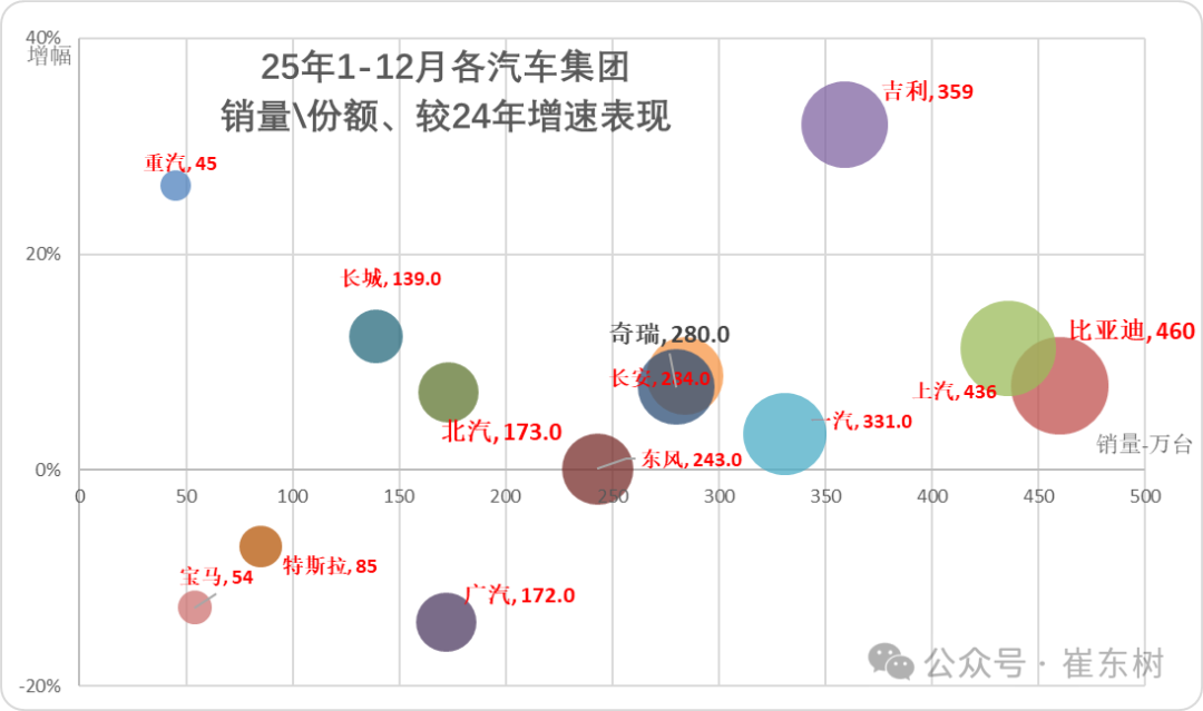 崔东树：2025年全国汽车市场总体走势较强 卡车和客车市场回暖明显 - 图片6