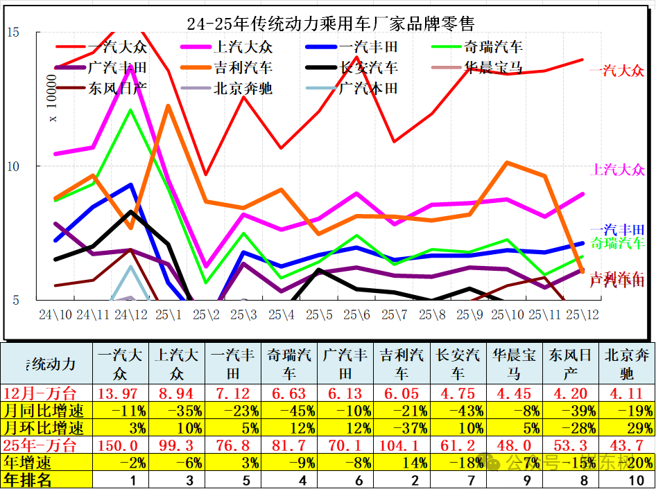崔东树：2025年全国汽车市场总体走势较强 卡车和客车市场回暖明显 - 图片14