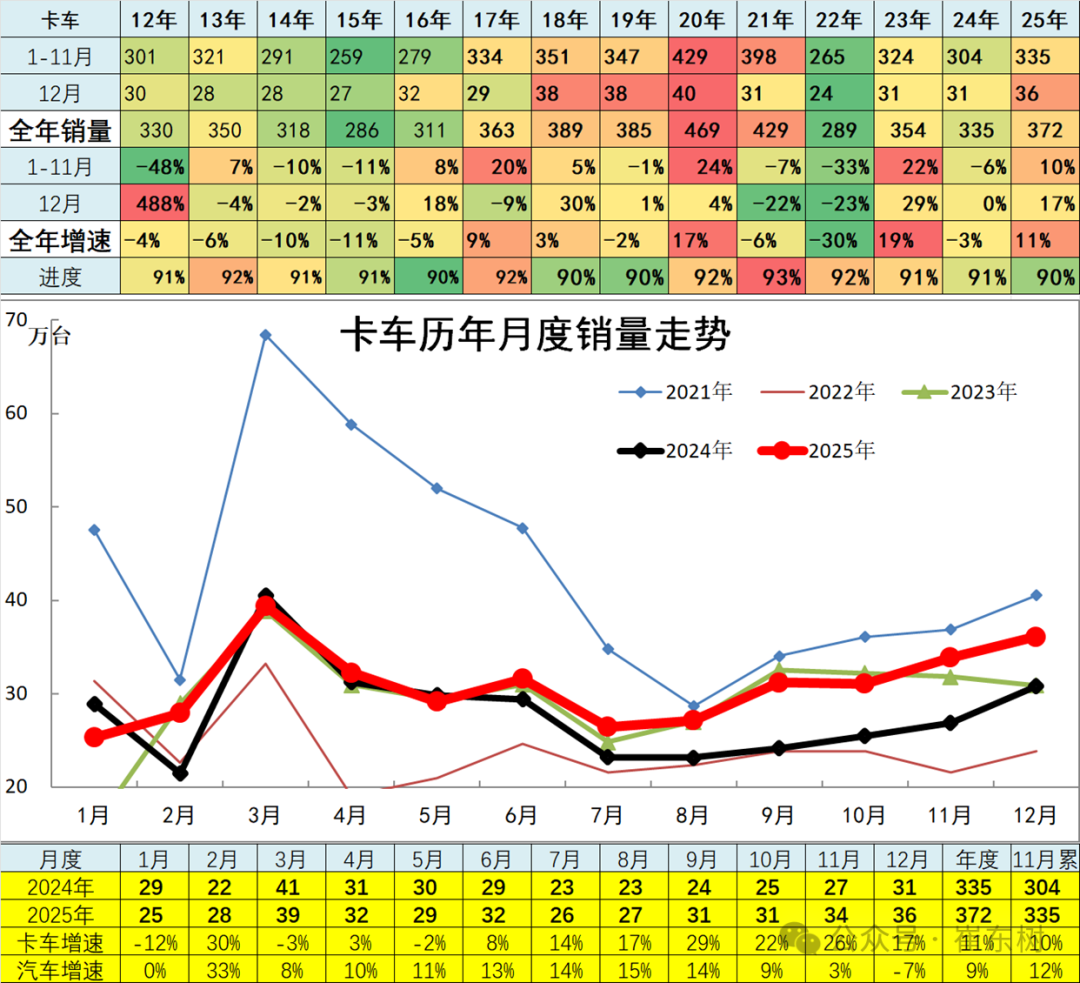 崔东树：2025年全国汽车市场总体走势较强 卡车和客车市场回暖明显 - 图片17