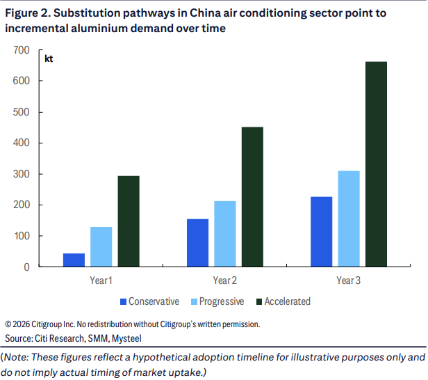 花旗：铝将在2026年出现结构性短缺，上调短期目标价至3400美元/吨 - 图片1