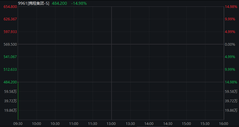 A股低开高走，三大股指转涨，AI应用集体退潮，恒科指跌1%，阿里微跌，携程重挫20%，沪锡涨超7% - 图片8