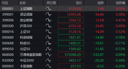 A股低开高走，三大股指转涨，AI应用集体退潮，恒科指跌1%，阿里微跌，携程重挫20%，沪锡涨超7% - 图片1