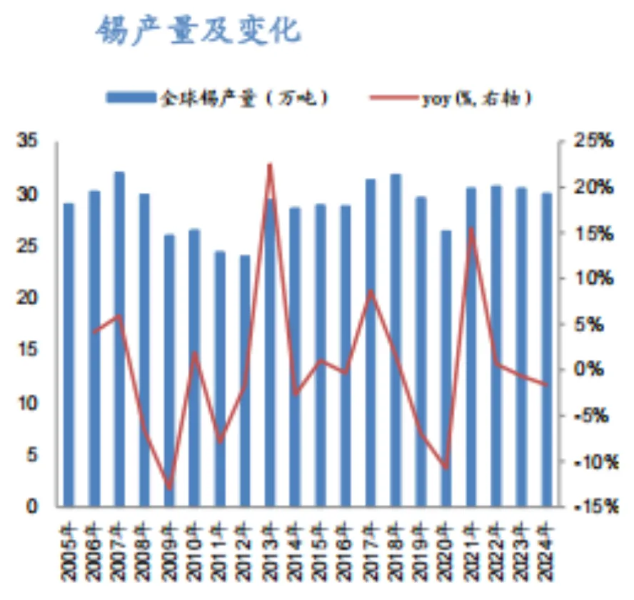 狂欢与警示：如何看待锡价的史诗级上涨？ - 图片3
