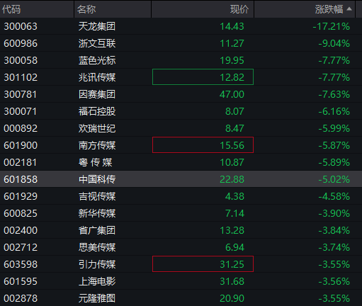 A股低开高走，三大股指转涨，AI应用集体退潮，恒科指跌1%，阿里微跌，携程重挫20%，沪锡涨超7% - 图片6