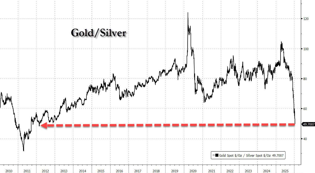 科技股下挫拖累美股，银铜新高，金银比跌破50，原油重挫 - 图片3