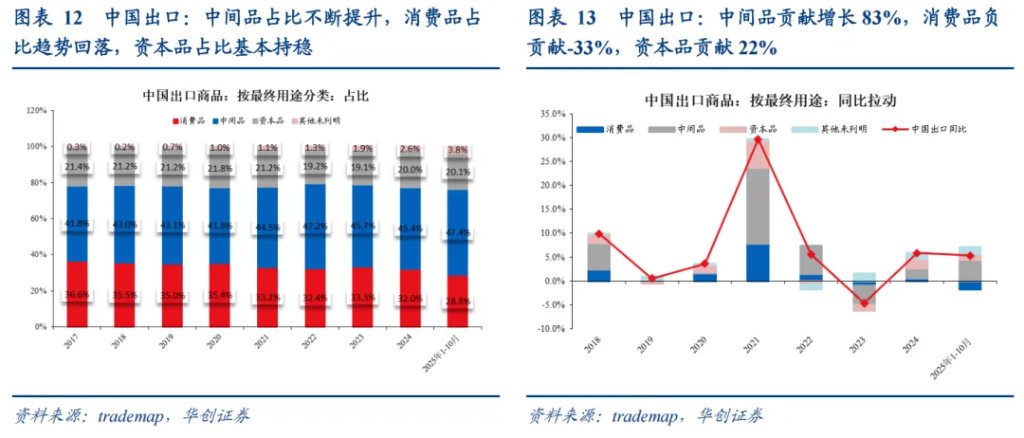 华创张瑜：再论出口强在中游，2026机电出口或延续景气 - 图片8