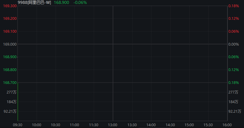 A股低开高走，三大股指转涨，AI应用集体退潮，恒科指跌1%，阿里微跌，携程重挫20%，沪锡涨超7% - 图片9