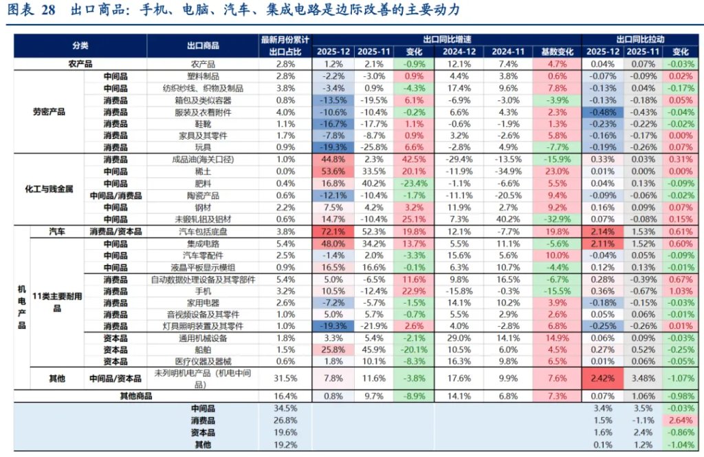 华创张瑜：再论出口强在中游，2026机电出口或延续景气 - 图片18