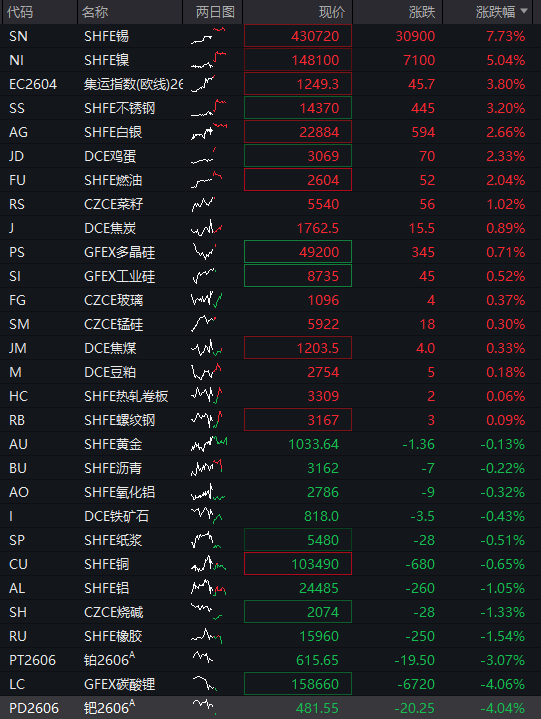 A股低开高走，三大股指转涨，AI应用集体退潮，恒科指跌1%，阿里微跌，携程重挫20%，沪锡涨超7% - 图片10