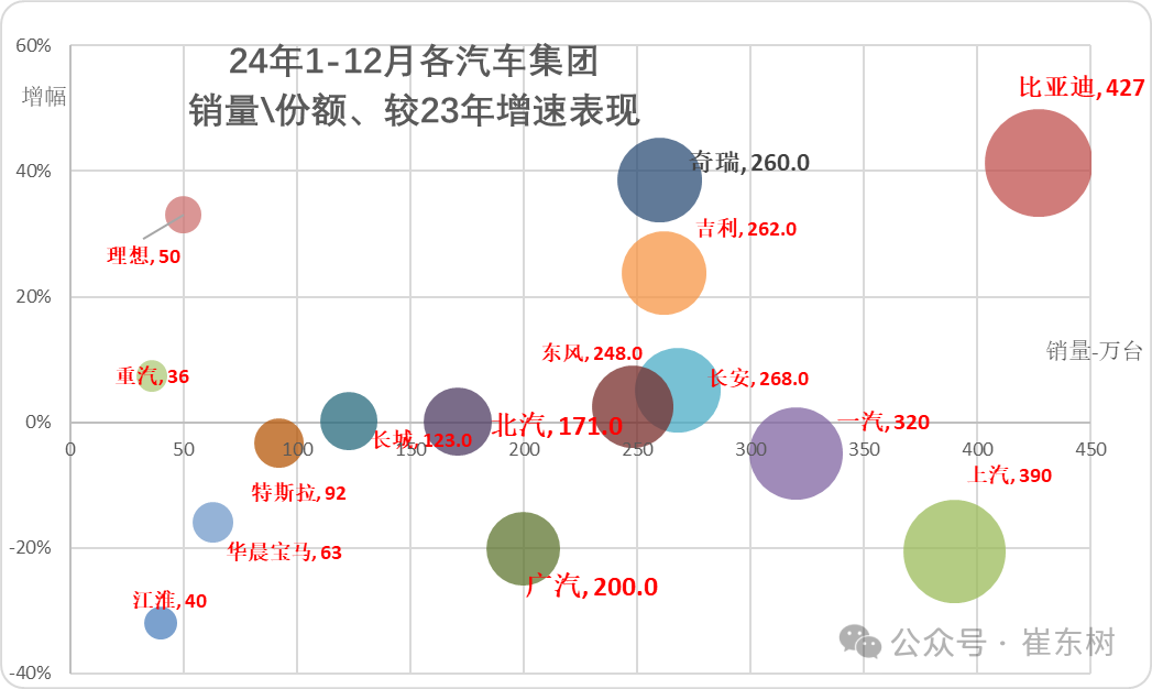 崔东树：2025年全国汽车市场总体走势较强 卡车和客车市场回暖明显 - 图片5