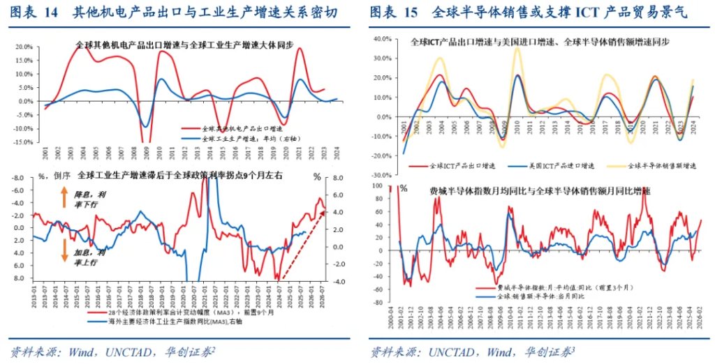 华创张瑜：再论出口强在中游，2026机电出口或延续景气 - 图片9