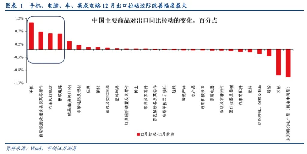 华创张瑜：再论出口强在中游，2026机电出口或延续景气 - 图片1