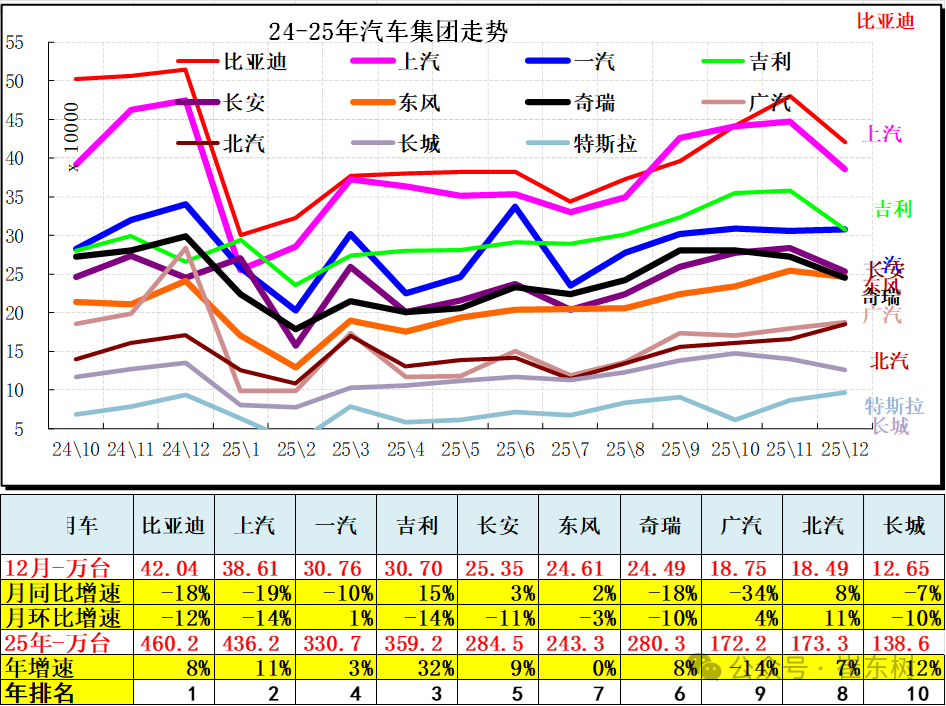 崔东树：2025年全国汽车市场总体走势较强 卡车和客车市场回暖明显 - 图片7