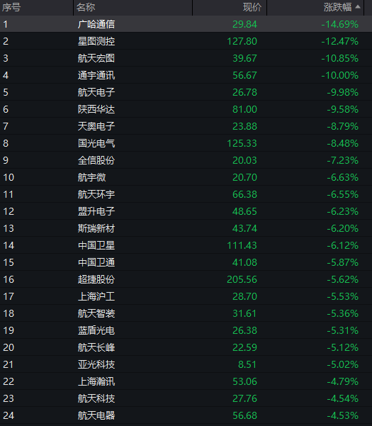 A股低开高走，三大股指转涨，AI应用集体退潮，恒科指跌1%，阿里微跌，携程重挫20%，沪锡涨超7% - 图片5
