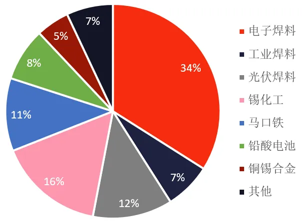 狂欢与警示：如何看待锡价的史诗级上涨？ - 图片5