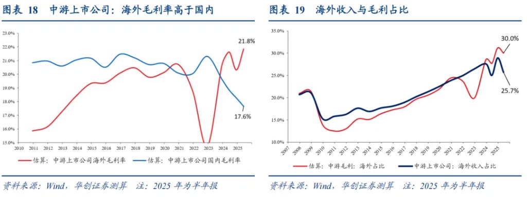 华创张瑜：再论出口强在中游，2026机电出口或延续景气 - 图片11