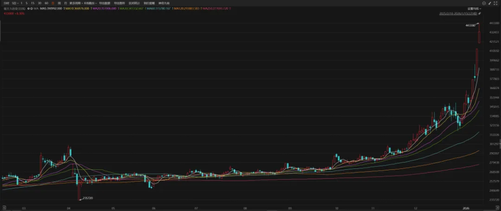 狂欢与警示：如何看待锡价的史诗级上涨？ - 图片1