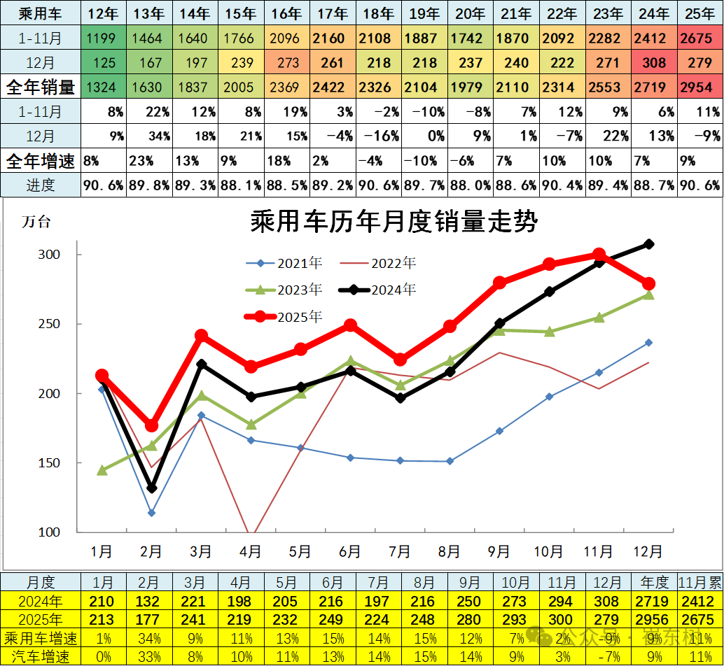 崔东树：2025年全国汽车市场总体走势较强 卡车和客车市场回暖明显 - 图片8