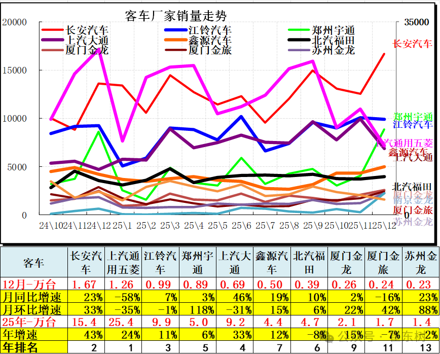 崔东树：2025年全国汽车市场总体走势较强 卡车和客车市场回暖明显 - 图片16
