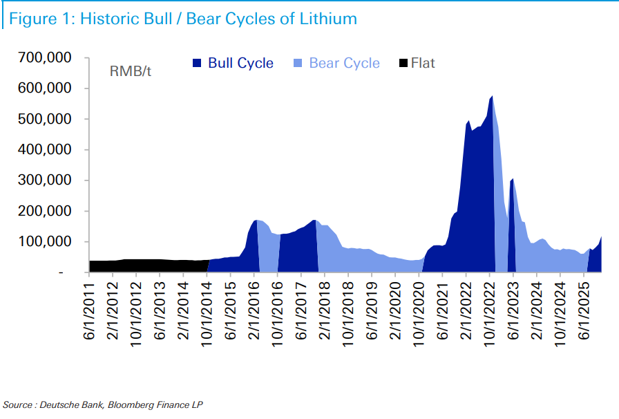 这一次不一样？本轮‘锂价牛市’与历史不同 - 图片1