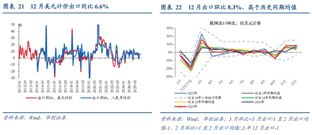 华创张瑜：再论出口强在中游，2026机电出口或延续景气 - 图片13
