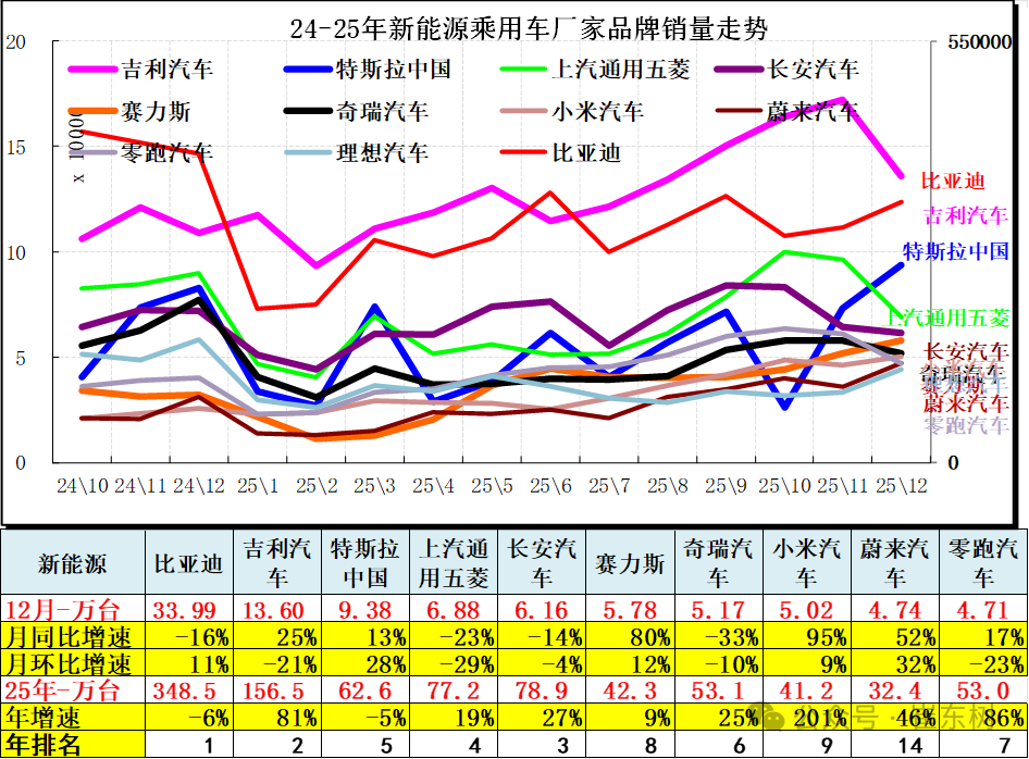 崔东树：2025年全国汽车市场总体走势较强 卡车和客车市场回暖明显 - 图片12