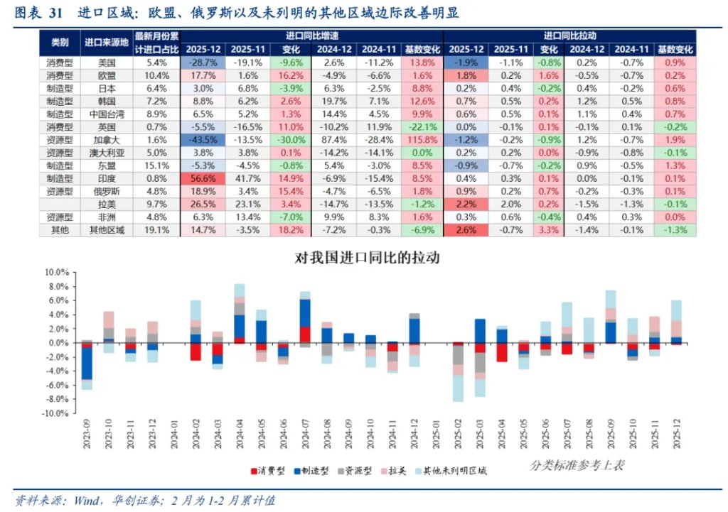 华创张瑜：再论出口强在中游，2026机电出口或延续景气 - 图片21