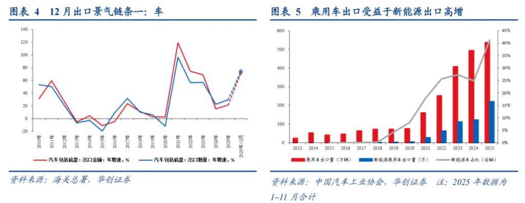 华创张瑜：再论出口强在中游，2026机电出口或延续景气 - 图片3