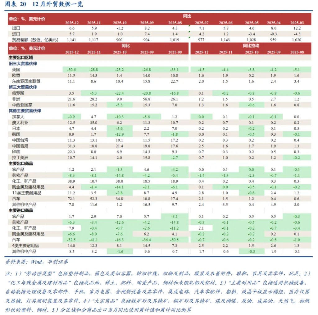 华创张瑜：再论出口强在中游，2026机电出口或延续景气 - 图片12